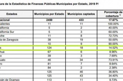 80% de municipios chiapanecos no cumple con rendición
