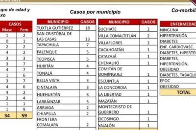 29 municipios de Chiapas con positividad de COVID-19