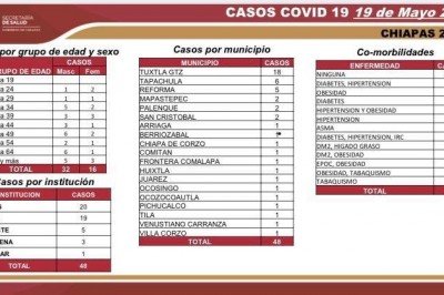 Llega Chiapas a 743 casos y 63 defunciones por COVID-19
