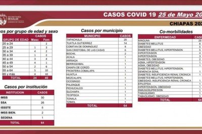 Mil 228 casos y 94 defunciones por COVID-19 en Chiapas