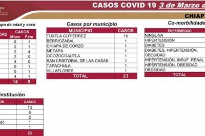 Se reportan 23 casos nuevos y tres decesos de COVID-19 en Chiapas
